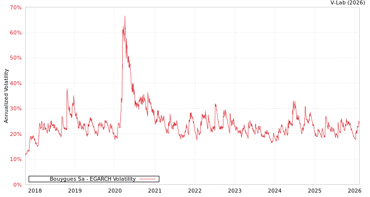 graph of Bouygues Sa EGARCH