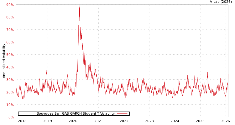 graph of Bouygues Sa GAS-GARCH-T