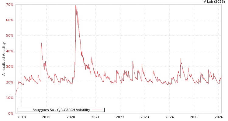 graph of Bouygues Sa GJR-GARCH