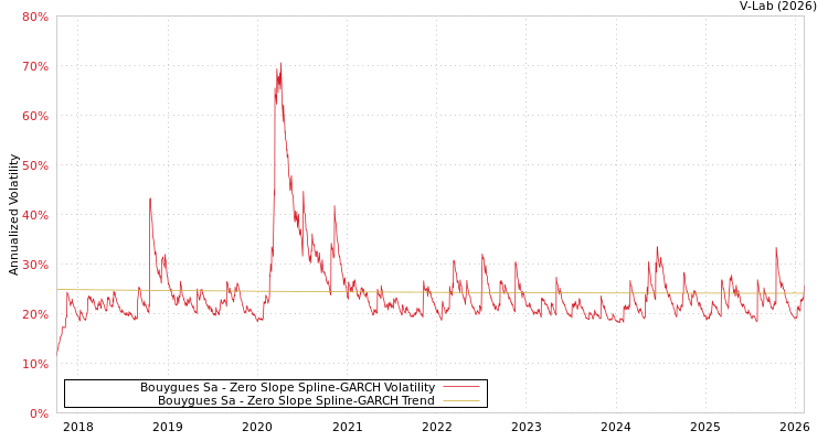 graph of Bouygues Sa S0GARCH