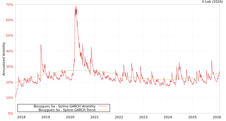 graph of Bouygues Sa SGARCH