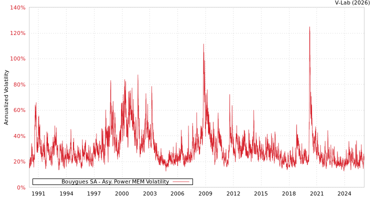 graph of Bouygues SA APMEM