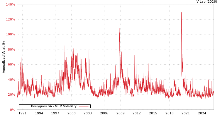 graph of Bouygues SA MEM