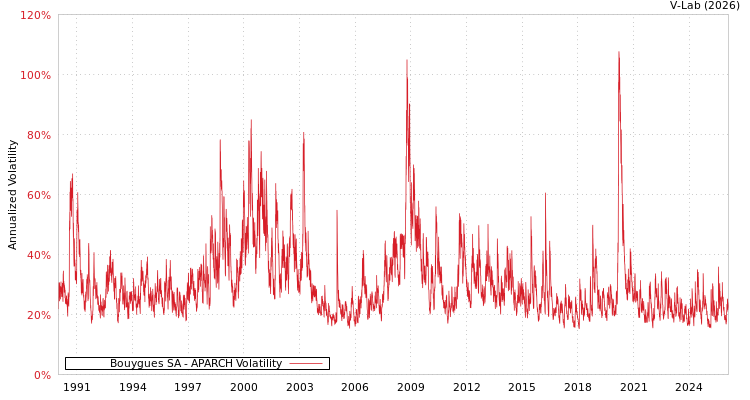 graph of Bouygues SA APARCH