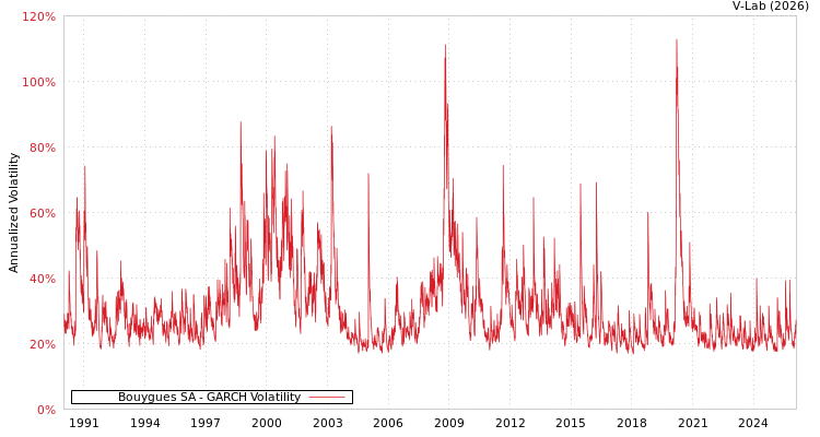 graph of Bouygues SA GARCH