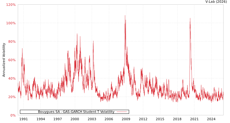 graph of Bouygues SA GAS-GARCH-T