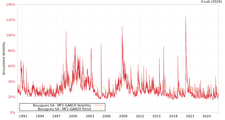 graph of Bouygues SA MF2-GARCH