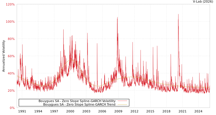 graph of Bouygues SA S0GARCH