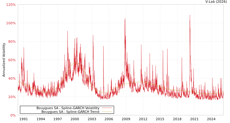 graph of Bouygues SA SGARCH