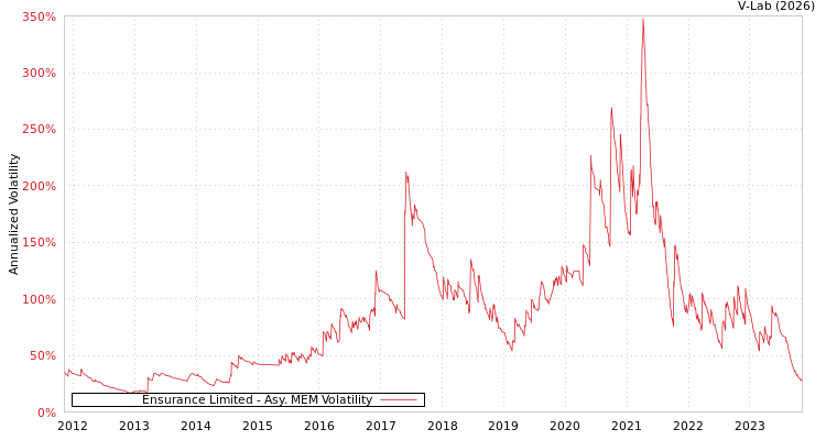 graph of Ensurance Limited AMEM