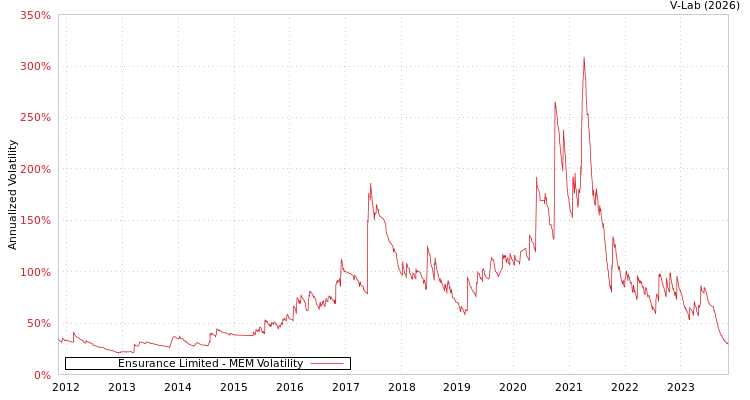 graph of Ensurance Limited MEM