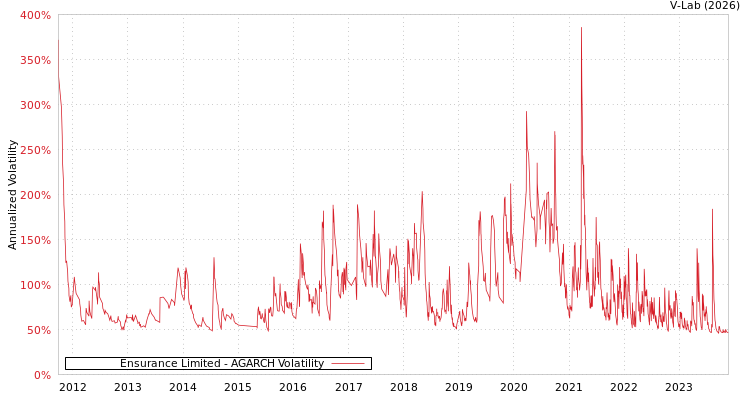 graph of Ensurance Limited AGARCH