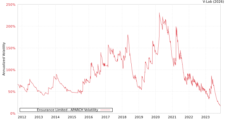 graph of Ensurance Limited APARCH