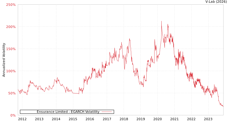 graph of Ensurance Limited EGARCH