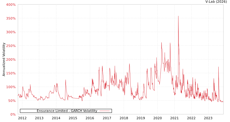 graph of Ensurance Limited GARCH