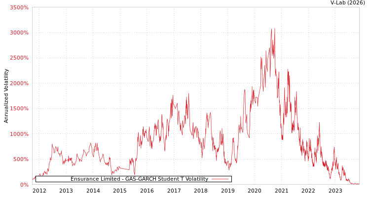 graph of Ensurance Limited GAS-GARCH-T
