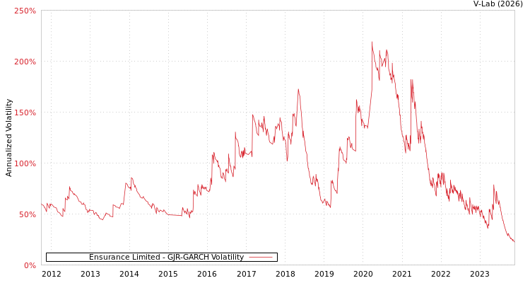 graph of Ensurance Limited GJR-GARCH