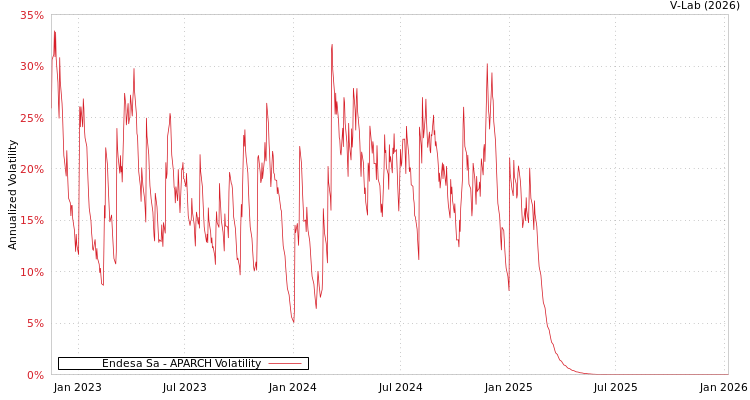graph of Endesa Sa APARCH