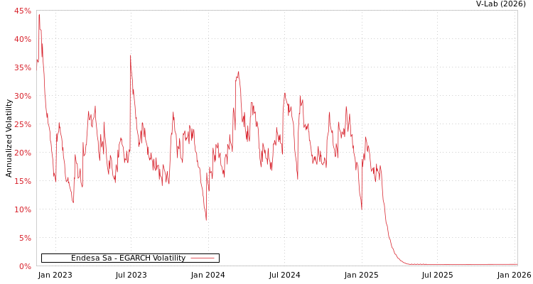 graph of Endesa Sa EGARCH