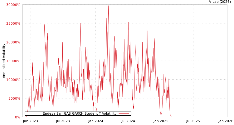 graph of Endesa Sa GAS-GARCH-T