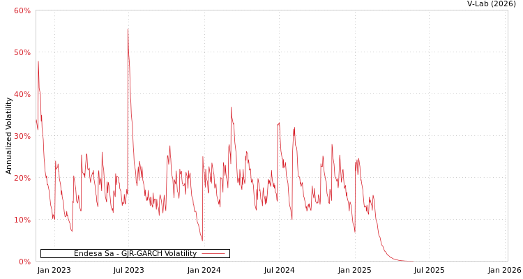graph of Endesa Sa GJR-GARCH