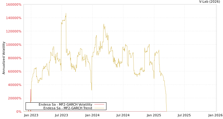 graph of Endesa Sa MF2-GARCH
