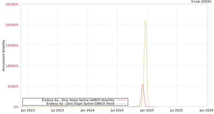 graph of Endesa Sa S0GARCH