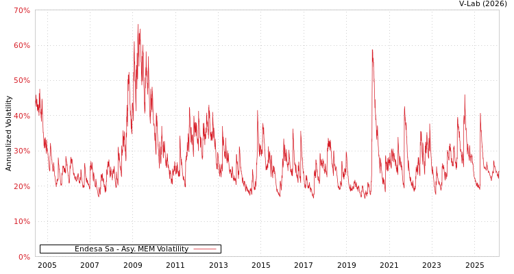 graph of Endesa Sa AMEM