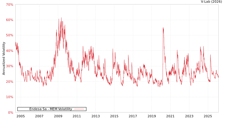 graph of Endesa Sa MEM