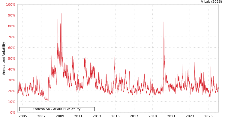 graph of Endesa Sa APARCH