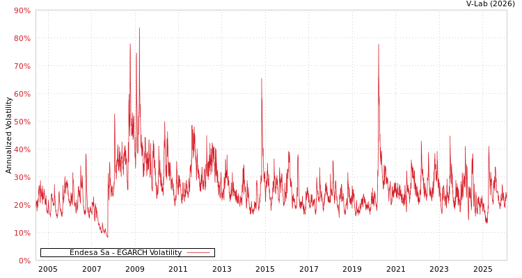 graph of Endesa Sa EGARCH