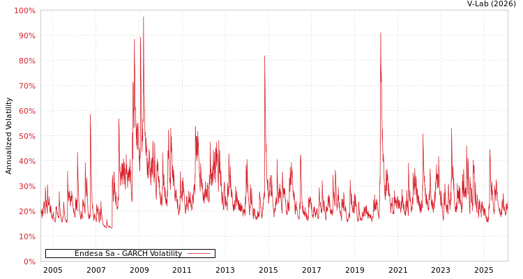 graph of Endesa Sa GARCH