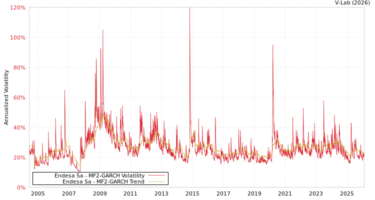 graph of Endesa Sa MF2-GARCH