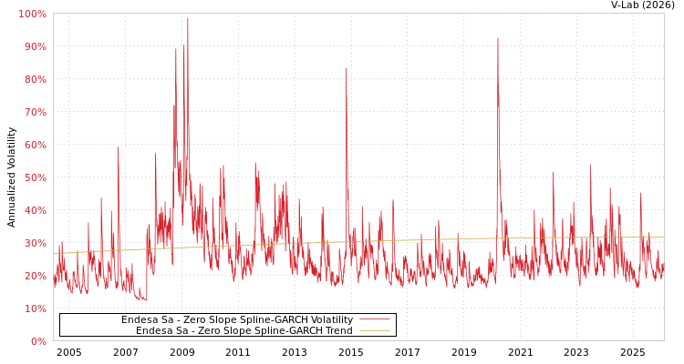 graph of Endesa Sa S0GARCH