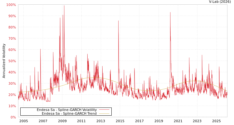 graph of Endesa Sa SGARCH