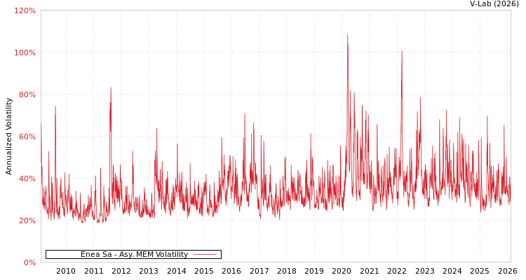 graph of Enea Sa AMEM