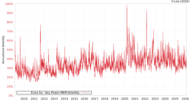 graph of Enea Sa APMEM