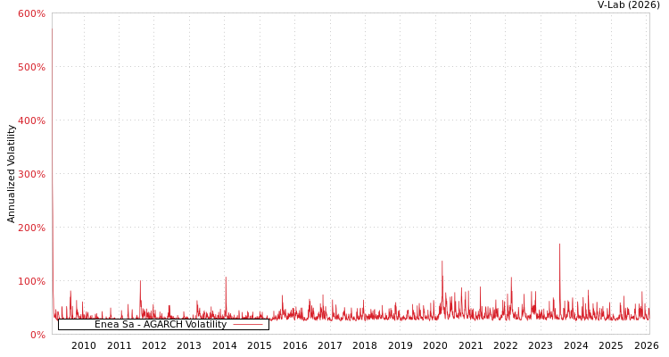 graph of Enea Sa AGARCH