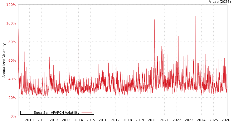 graph of Enea Sa APARCH
