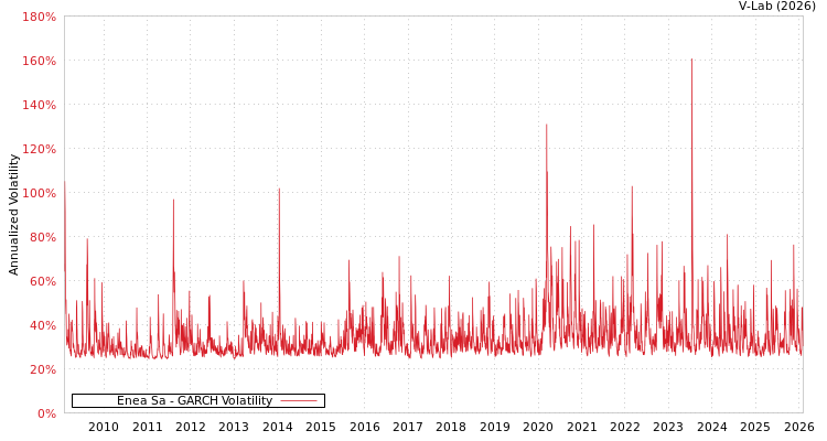 graph of Enea Sa GARCH