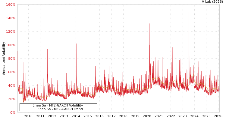 graph of Enea Sa MF2-GARCH