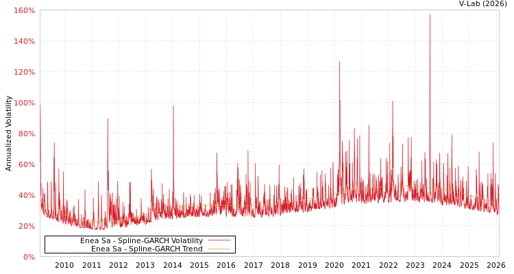 graph of Enea Sa SGARCH