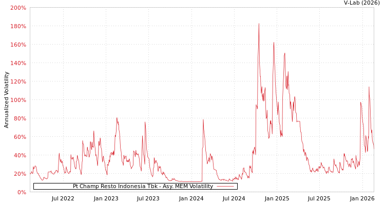 graph of Pt Champ Resto Indonesia Tbk AMEM