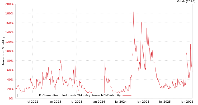 graph of Pt Champ Resto Indonesia Tbk APMEM