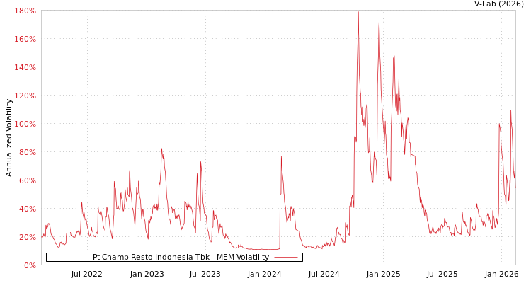graph of Pt Champ Resto Indonesia Tbk MEM