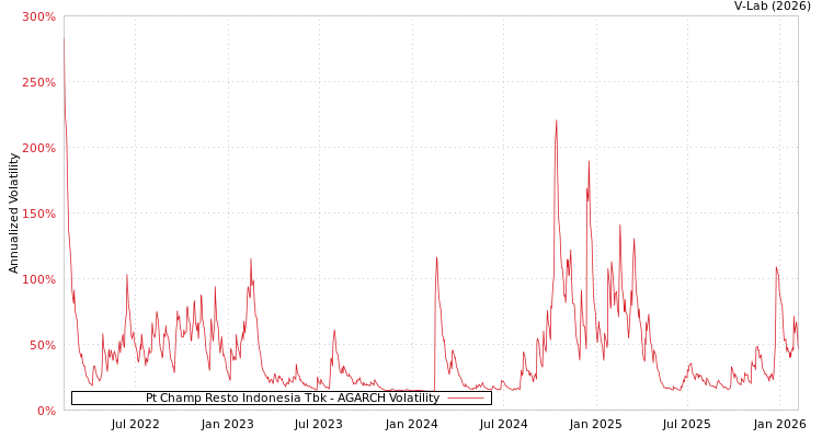 graph of Pt Champ Resto Indonesia Tbk AGARCH