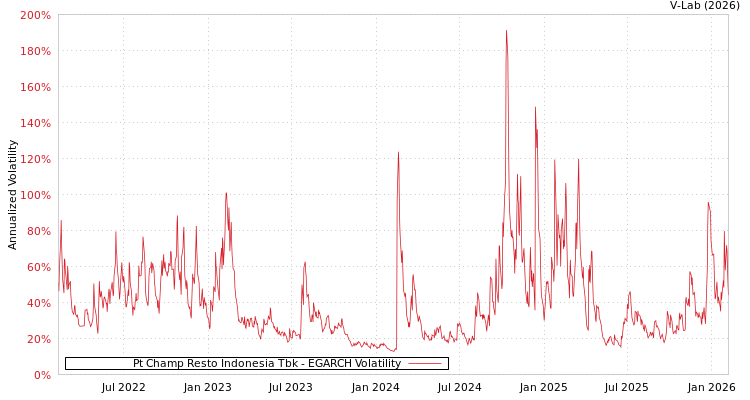 graph of Pt Champ Resto Indonesia Tbk EGARCH
