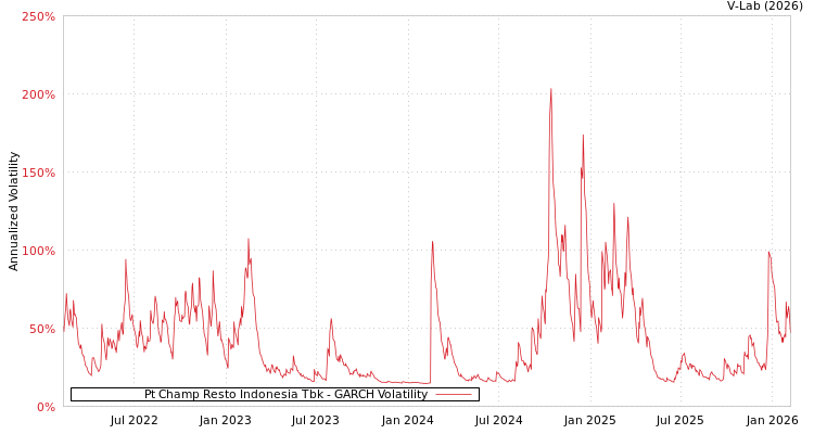 graph of Pt Champ Resto Indonesia Tbk GARCH