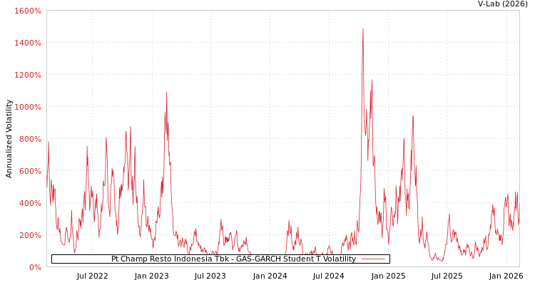 graph of Pt Champ Resto Indonesia Tbk GAS-GARCH-T