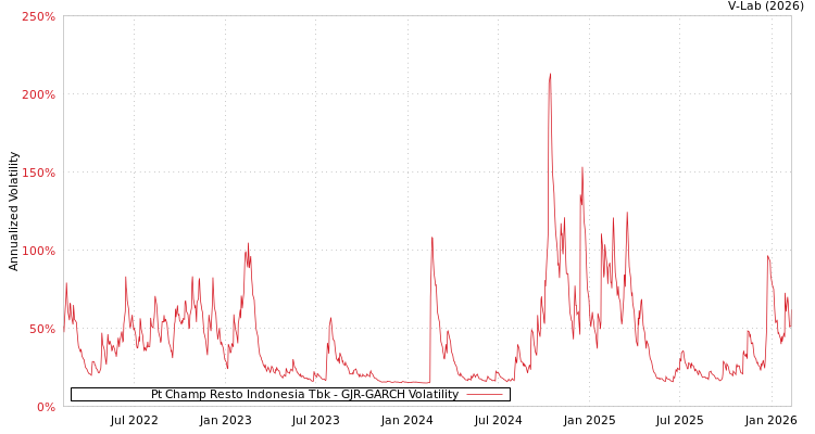 graph of Pt Champ Resto Indonesia Tbk GJR-GARCH